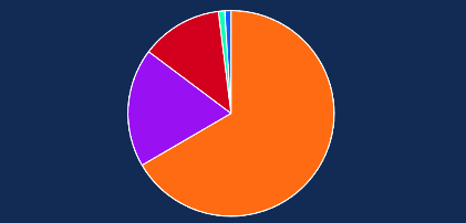 Biểu đồ thống kê